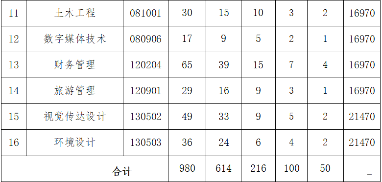 2025年南昌应用技术师范学院专升本招生简章