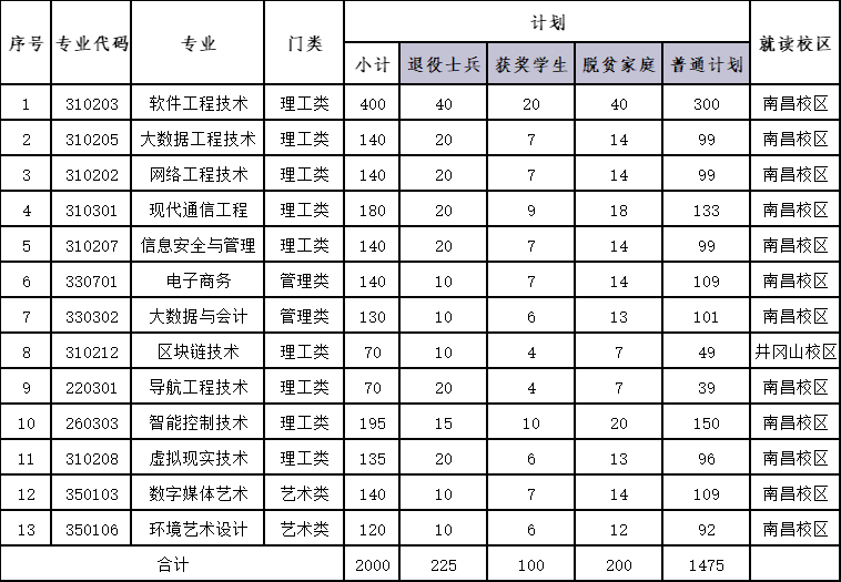 2025年江西软件职业技术大学专升本招生简章