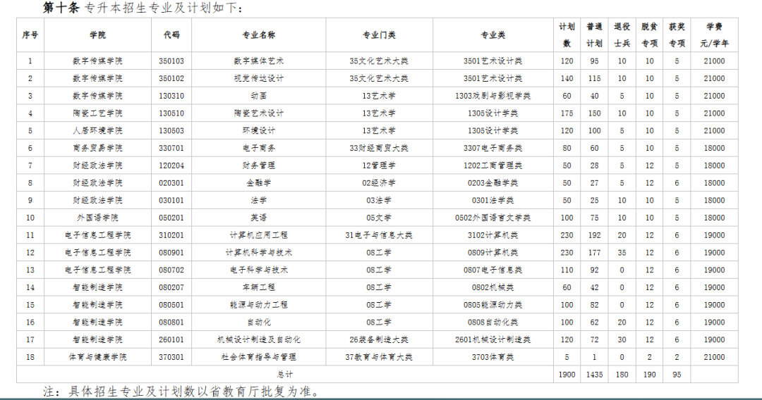 2025年景德镇艺术职业大学专升本招生简章