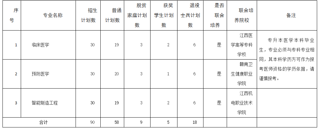 2025年九江学院专升本招生简章