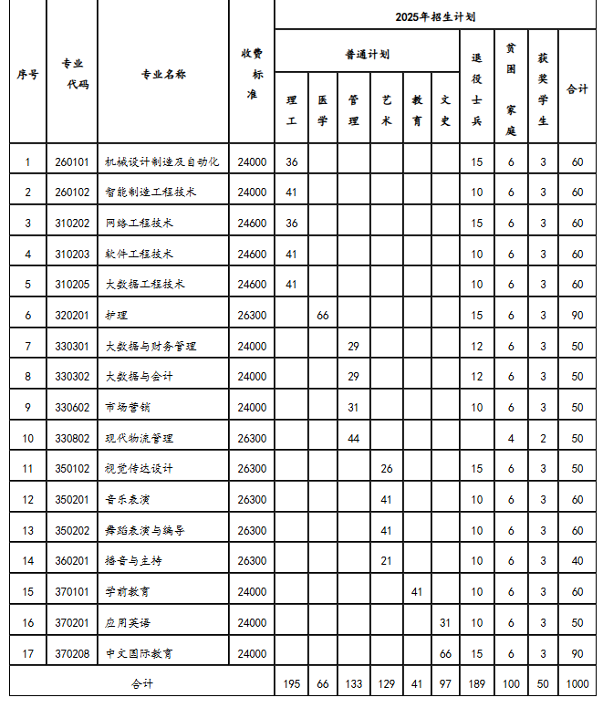 2025年南昌职业大学专升本招生简章