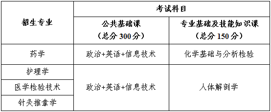 2025年南昌医学院专升本招生简章