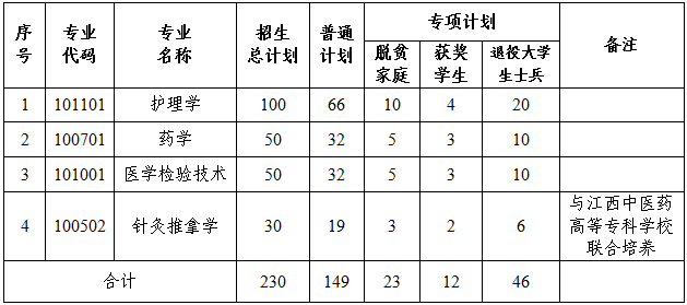 2025年南昌医学院专升本招生简章