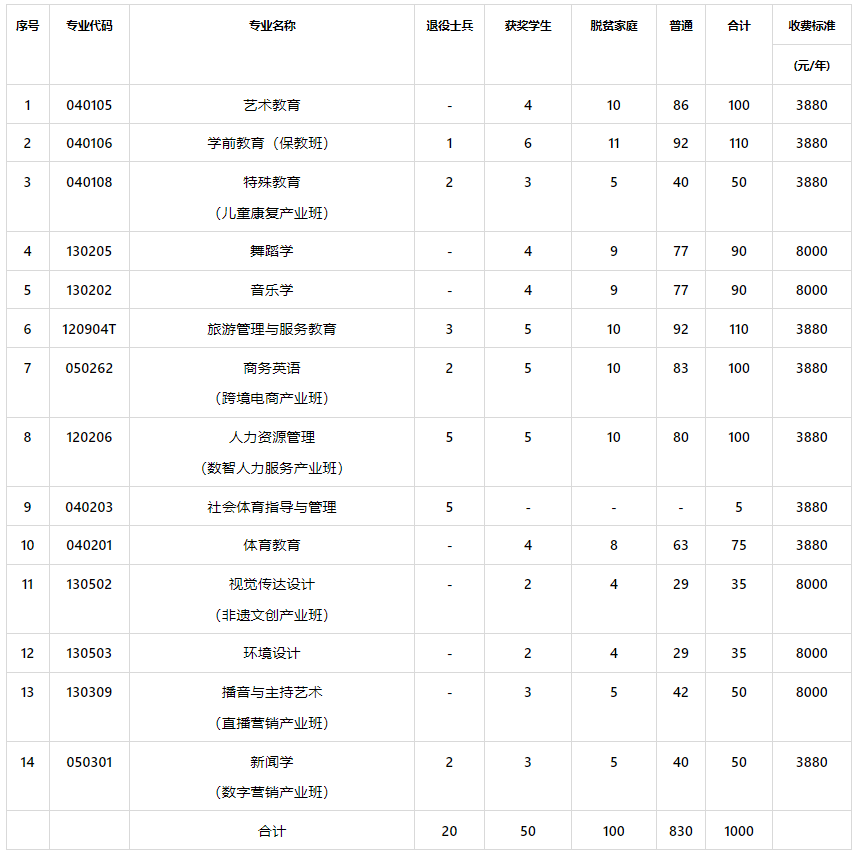 2025年豫章师范学院专升本招生简章