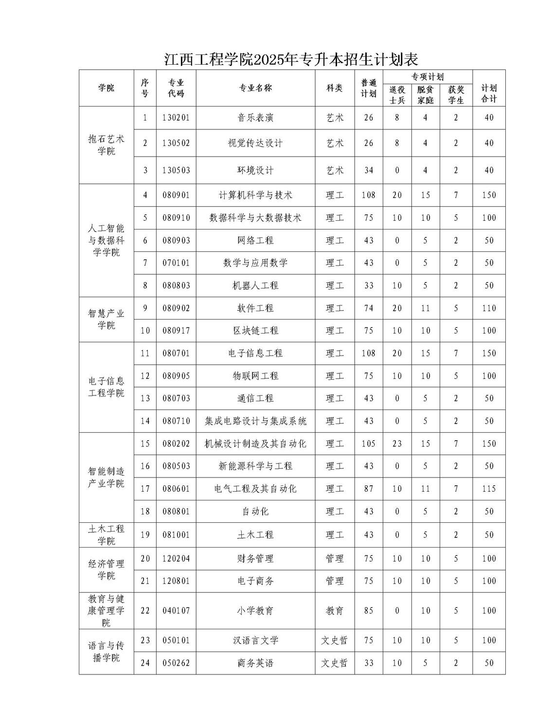 2025年江西工程学院专升本招生简章