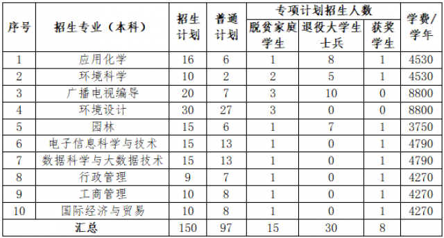 2025年上饶师范学院专升本招生简章