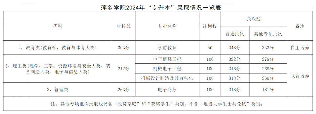 2024年萍乡学院专升本录取分数线